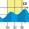 Point Lockwood tide chart for Thursday, September 12, 2024