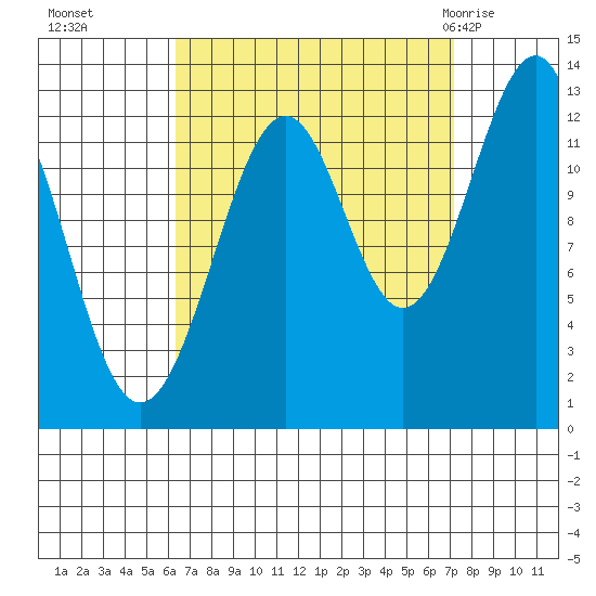 Point Lockwood tide chart for Saturday, September 14, 2024