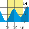 Point Lockwood tide chart for Saturday, September 14, 2024