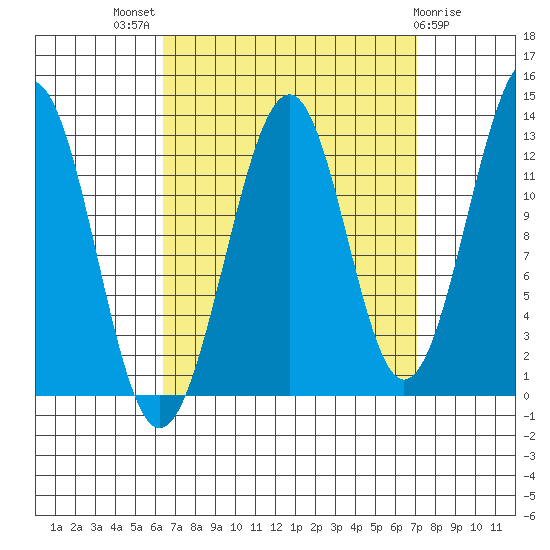 Point Lockwood tide chart for Monday, September 16, 2024