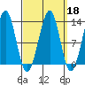 Point Lockwood tide chart for Wednesday, September 18, 2024
