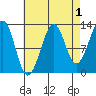 Point Lockwood tide chart for Sunday, September 1, 2024