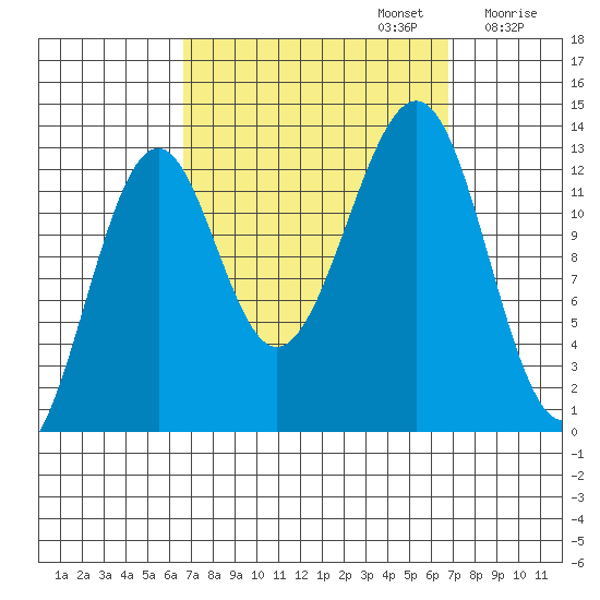 Point Lockwood tide chart for Monday, September 23, 2024