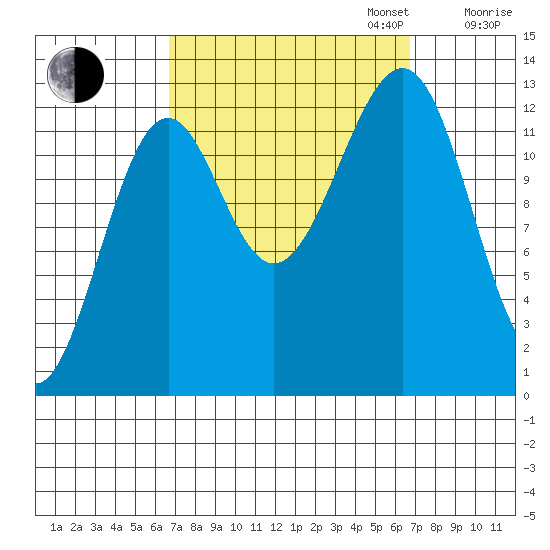 Point Lockwood tide chart for Tuesday, September 24, 2024