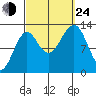 Point Lockwood tide chart for Tuesday, September 24, 2024
