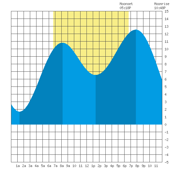 Point Lockwood tide chart for Wednesday, September 25, 2024