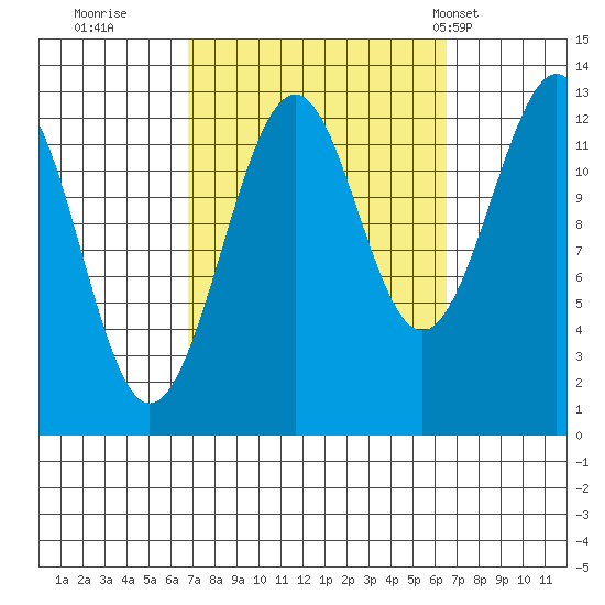 Point Lockwood tide chart for Saturday, September 28, 2024