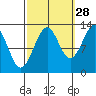 Point Lockwood tide chart for Saturday, September 28, 2024