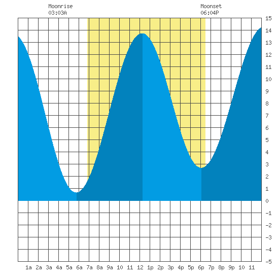 Point Lockwood tide chart for Sunday, September 29, 2024