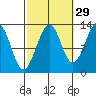 Point Lockwood tide chart for Sunday, September 29, 2024