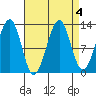 Point Lockwood tide chart for Wednesday, September 4, 2024