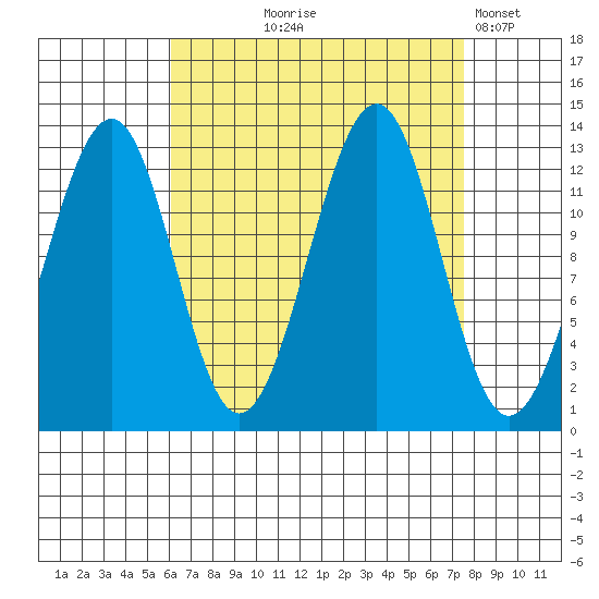 Point Lockwood tide chart for Friday, September 6, 2024