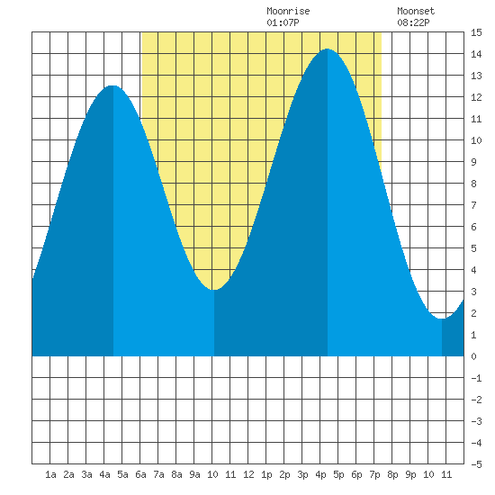 Point Lockwood tide chart for Sunday, September 8, 2024