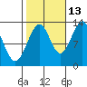 Point Lockwood tide chart for Sunday, October 13, 2024