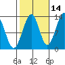 Point Lockwood tide chart for Monday, October 14, 2024