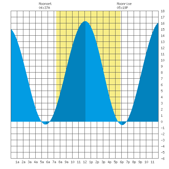 Point Lockwood tide chart for Tuesday, October 15, 2024