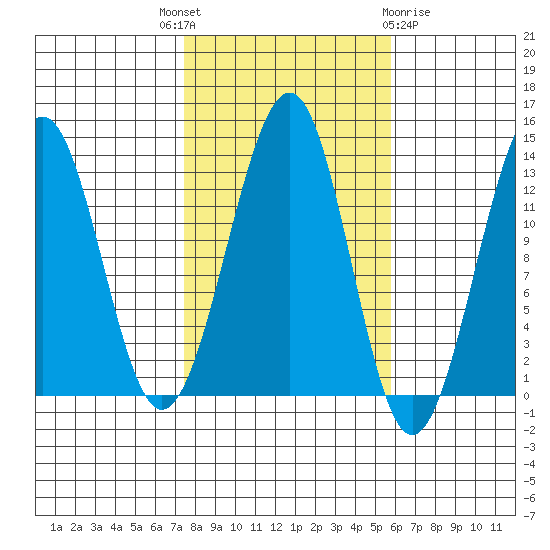 Point Lockwood tide chart for Wednesday, October 16, 2024