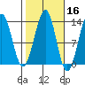 Point Lockwood tide chart for Wednesday, October 16, 2024