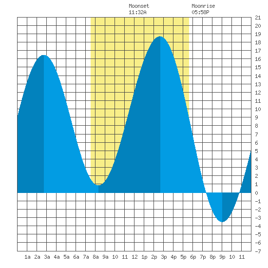 Point Lockwood tide chart for Saturday, October 19, 2024