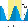 Point Lockwood tide chart for Tuesday, October 1, 2024