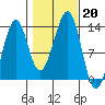 Point Lockwood tide chart for Sunday, October 20, 2024