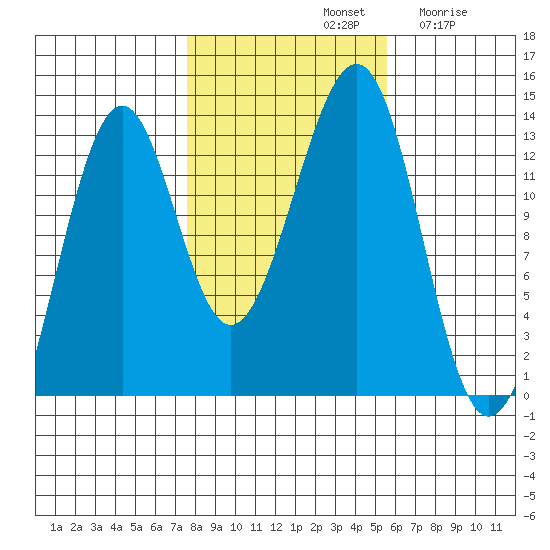 Point Lockwood tide chart for Monday, October 21, 2024