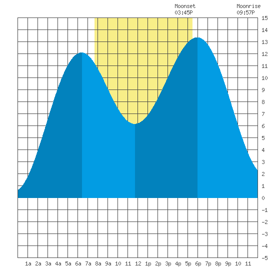 Point Lockwood tide chart for Wednesday, October 23, 2024