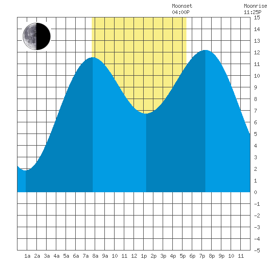 Point Lockwood tide chart for Thursday, October 24, 2024