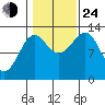 Point Lockwood tide chart for Thursday, October 24, 2024