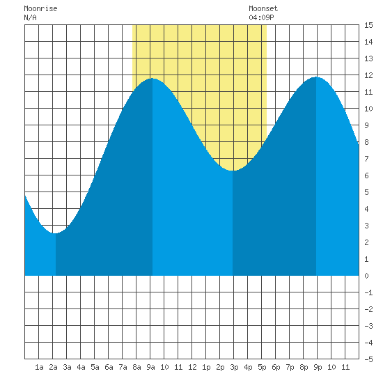 Point Lockwood tide chart for Friday, October 25, 2024