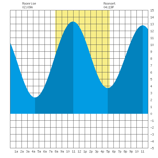 Point Lockwood tide chart for Sunday, October 27, 2024