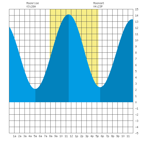 Point Lockwood tide chart for Monday, October 28, 2024