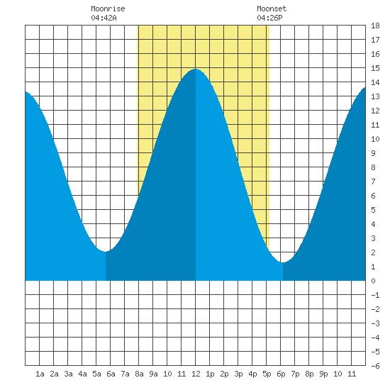 Point Lockwood tide chart for Tuesday, October 29, 2024