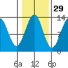 Point Lockwood tide chart for Tuesday, October 29, 2024