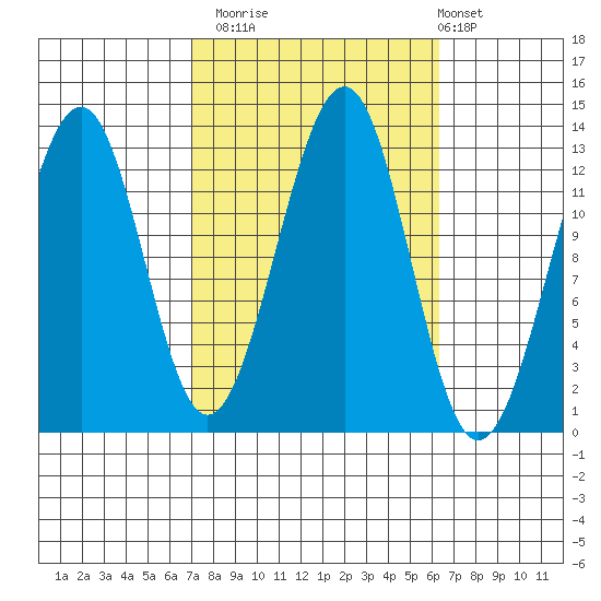 Point Lockwood tide chart for Thursday, October 3, 2024