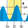 Point Lockwood tide chart for Friday, October 4, 2024