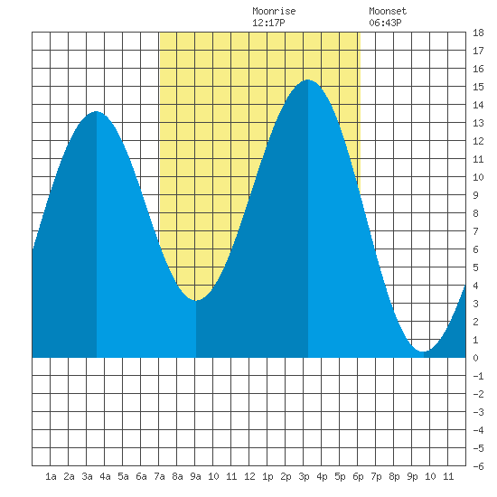 Point Lockwood tide chart for Sunday, October 6, 2024