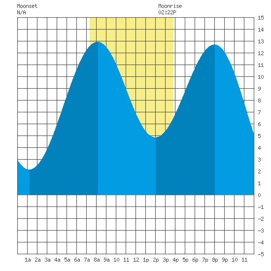 Point Lockwood tide chart for Sunday, November 10, 2024