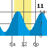 Point Lockwood tide chart for Monday, November 11, 2024