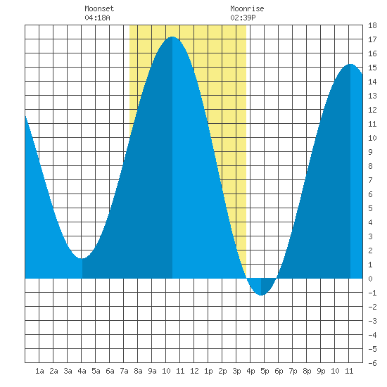 Point Lockwood tide chart for Wednesday, November 13, 2024