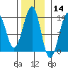Point Lockwood tide chart for Thursday, November 14, 2024