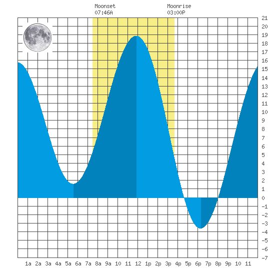 Point Lockwood tide chart for Friday, November 15, 2024
