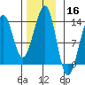 Point Lockwood tide chart for Saturday, November 16, 2024