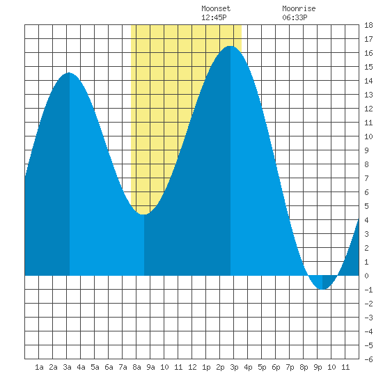 Point Lockwood tide chart for Tuesday, November 19, 2024