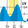 Point Lockwood tide chart for Tuesday, November 19, 2024