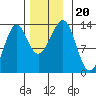 Point Lockwood tide chart for Wednesday, November 20, 2024
