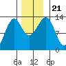 Point Lockwood tide chart for Thursday, November 21, 2024