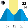 Point Lockwood tide chart for Friday, November 22, 2024
