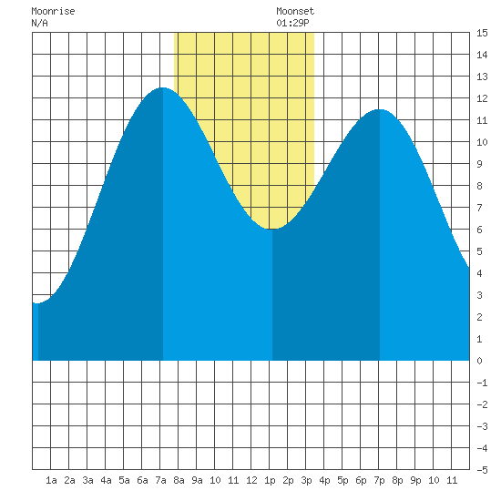 Point Lockwood tide chart for Saturday, November 23, 2024