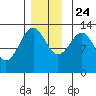 Point Lockwood tide chart for Sunday, November 24, 2024
